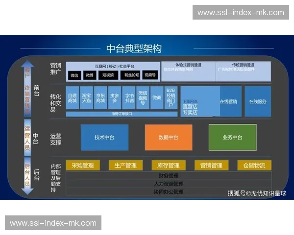 数字化中台在本周期整合多方终端 实现了体育商业化结构全局信息对齐